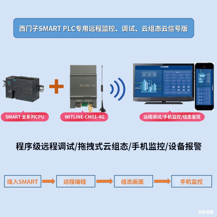 WITLINE-CM01-4G  SMART云信號通訊板  SMART遠(yuǎn)程通訊專用神器