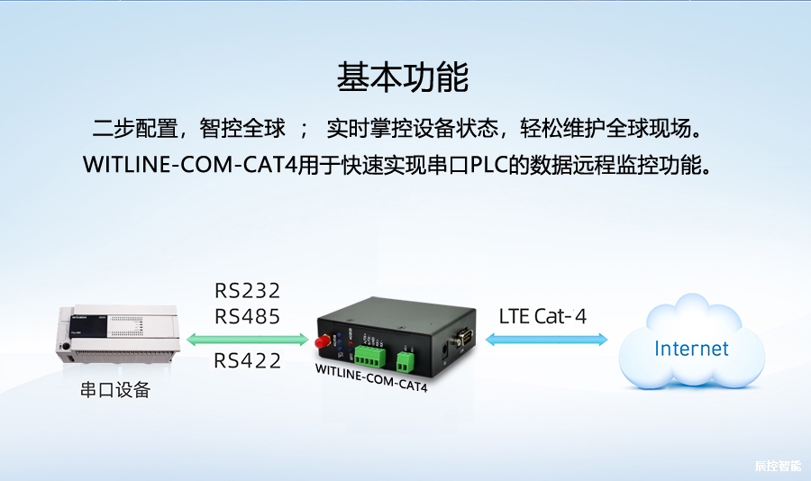 WITLINE-COM-CAT4 云組態(tài)串口遠程模塊，三菱、臺達、匯川、信捷專用串遠遠程通訊模塊